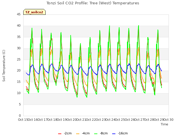 plot of Tonzi Soil CO2 Profile: Tree (West) Temperatures