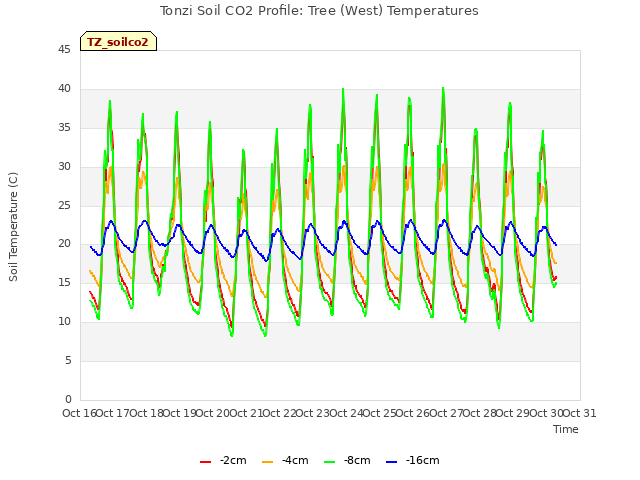 plot of Tonzi Soil CO2 Profile: Tree (West) Temperatures