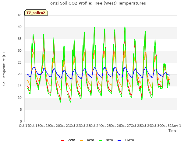 plot of Tonzi Soil CO2 Profile: Tree (West) Temperatures