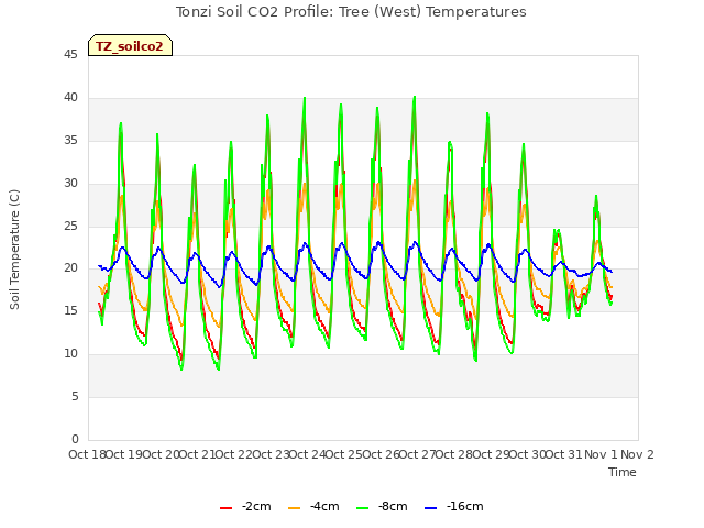 plot of Tonzi Soil CO2 Profile: Tree (West) Temperatures