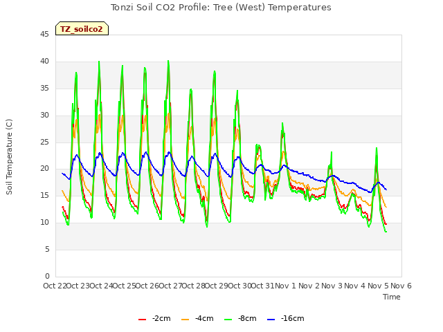 plot of Tonzi Soil CO2 Profile: Tree (West) Temperatures