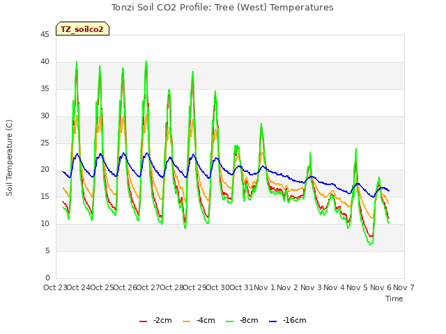 plot of Tonzi Soil CO2 Profile: Tree (West) Temperatures