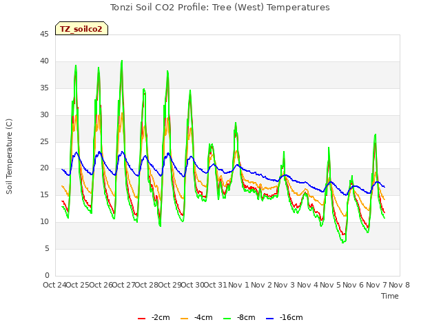 plot of Tonzi Soil CO2 Profile: Tree (West) Temperatures