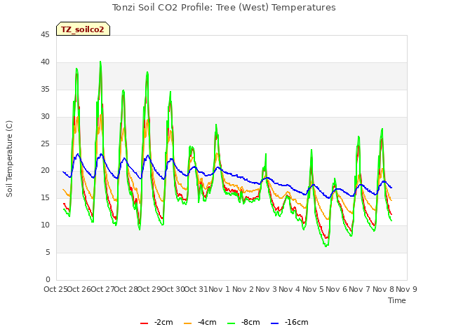 plot of Tonzi Soil CO2 Profile: Tree (West) Temperatures