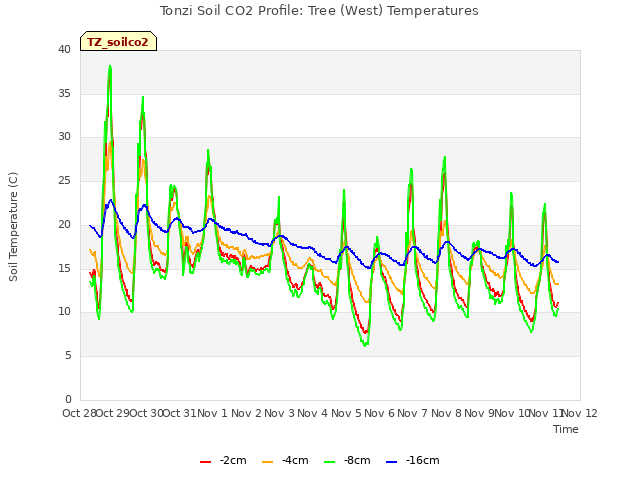 plot of Tonzi Soil CO2 Profile: Tree (West) Temperatures