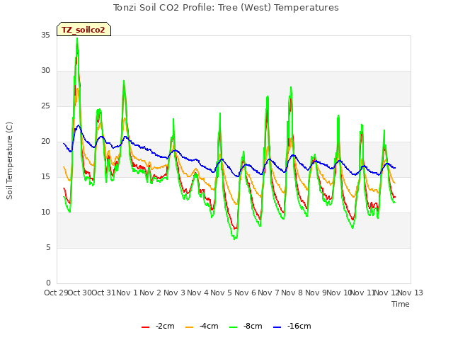 plot of Tonzi Soil CO2 Profile: Tree (West) Temperatures