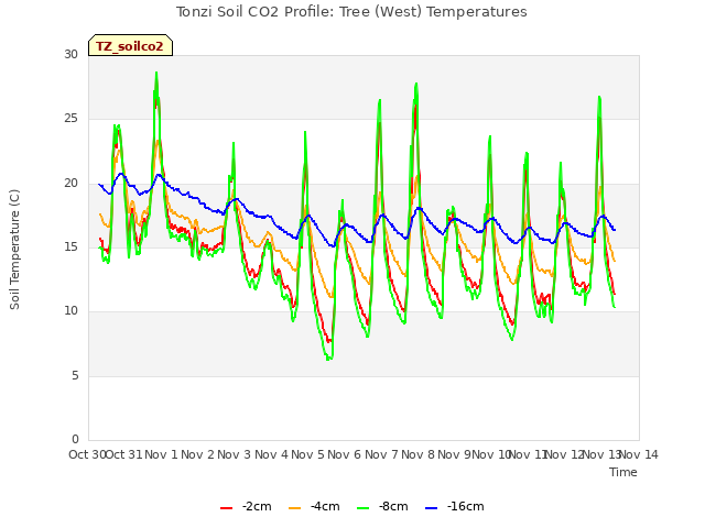 plot of Tonzi Soil CO2 Profile: Tree (West) Temperatures