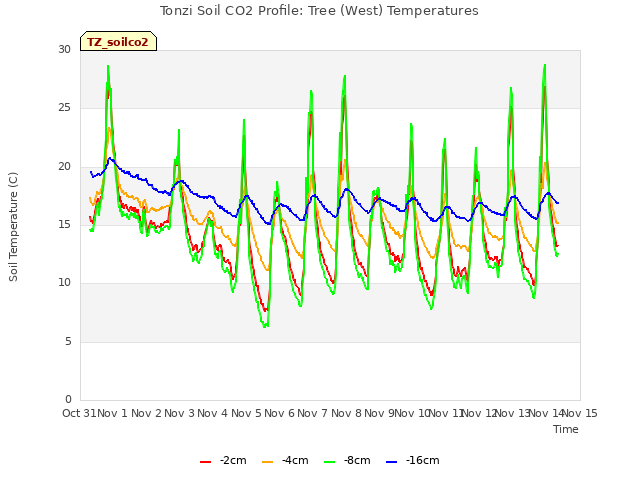 plot of Tonzi Soil CO2 Profile: Tree (West) Temperatures