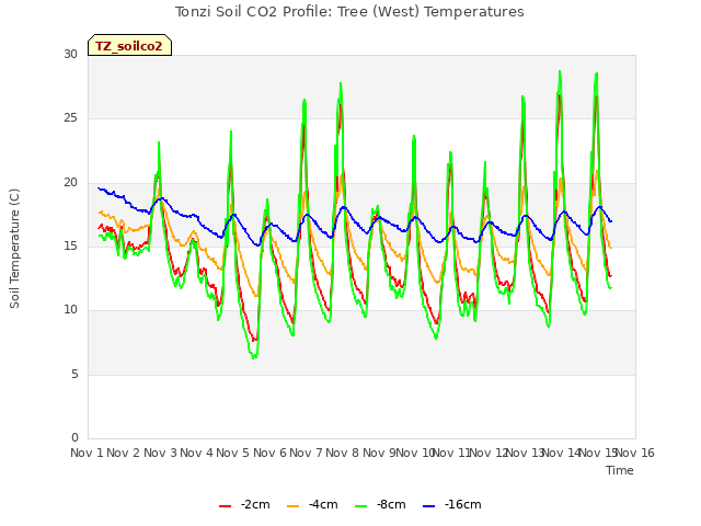 plot of Tonzi Soil CO2 Profile: Tree (West) Temperatures