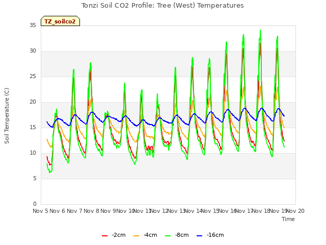 plot of Tonzi Soil CO2 Profile: Tree (West) Temperatures