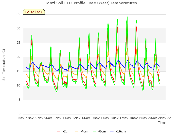 plot of Tonzi Soil CO2 Profile: Tree (West) Temperatures