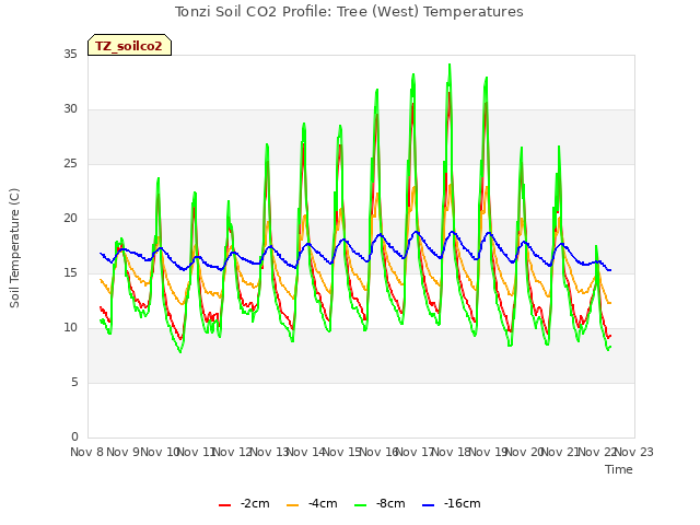 plot of Tonzi Soil CO2 Profile: Tree (West) Temperatures