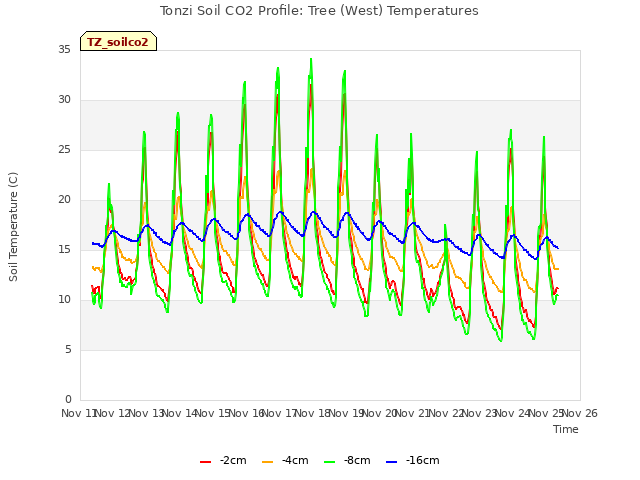 plot of Tonzi Soil CO2 Profile: Tree (West) Temperatures