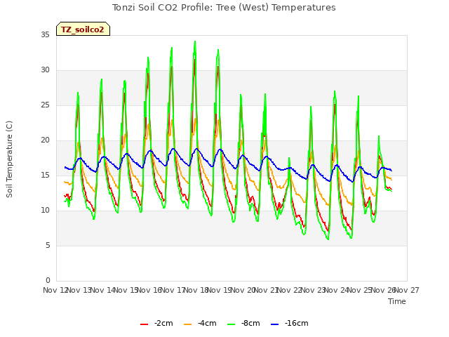 plot of Tonzi Soil CO2 Profile: Tree (West) Temperatures