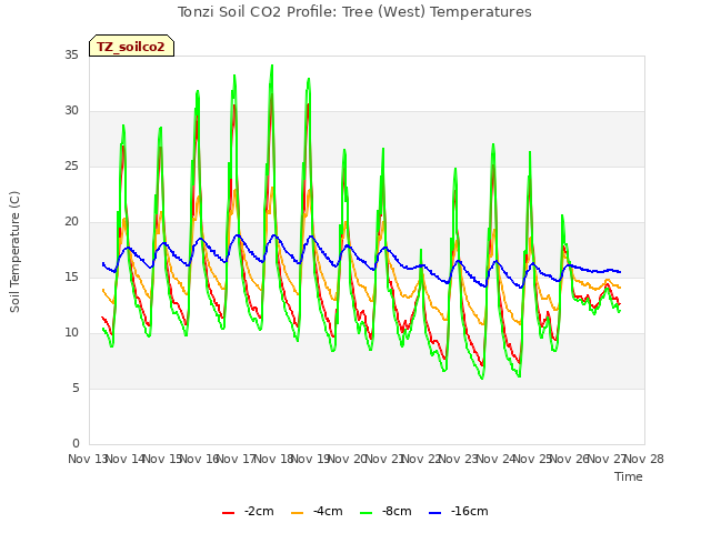 plot of Tonzi Soil CO2 Profile: Tree (West) Temperatures