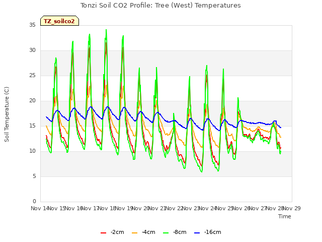 plot of Tonzi Soil CO2 Profile: Tree (West) Temperatures