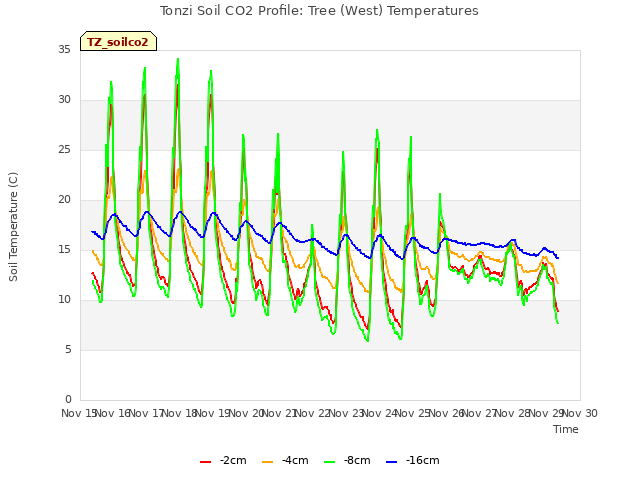 plot of Tonzi Soil CO2 Profile: Tree (West) Temperatures