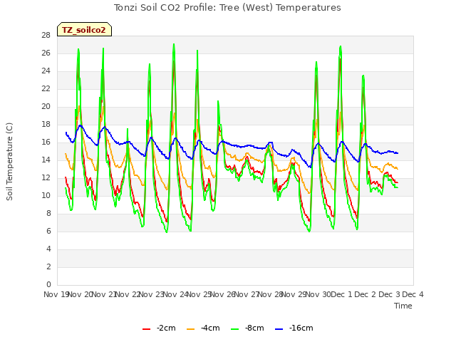 plot of Tonzi Soil CO2 Profile: Tree (West) Temperatures