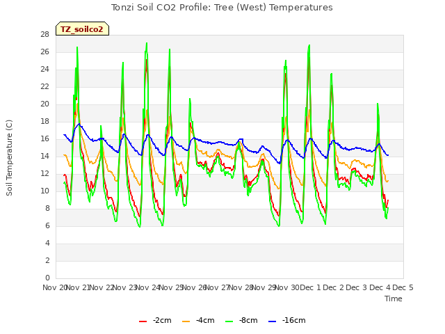 plot of Tonzi Soil CO2 Profile: Tree (West) Temperatures