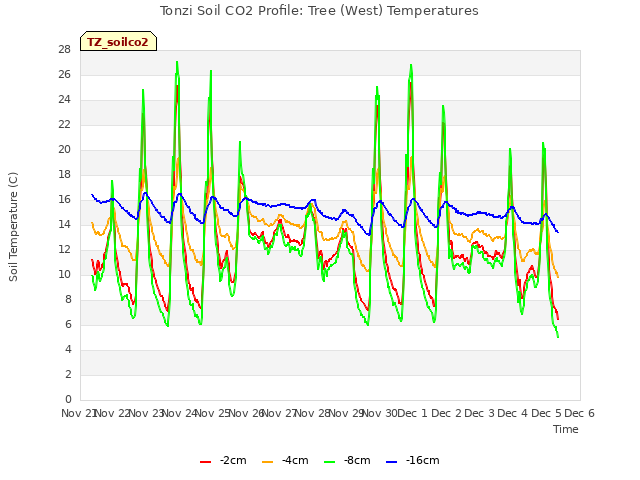 plot of Tonzi Soil CO2 Profile: Tree (West) Temperatures