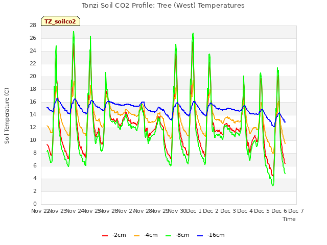 plot of Tonzi Soil CO2 Profile: Tree (West) Temperatures