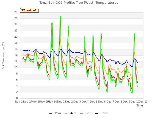 plot of Tonzi Soil CO2 Profile: Tree (West) Temperatures