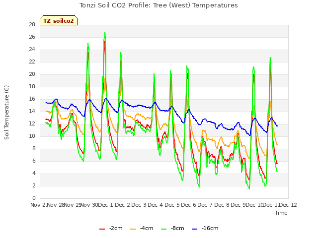 plot of Tonzi Soil CO2 Profile: Tree (West) Temperatures