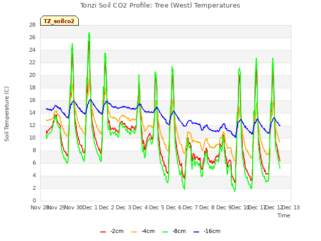 plot of Tonzi Soil CO2 Profile: Tree (West) Temperatures