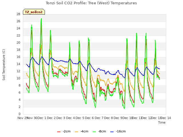 plot of Tonzi Soil CO2 Profile: Tree (West) Temperatures