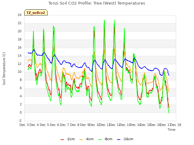 plot of Tonzi Soil CO2 Profile: Tree (West) Temperatures