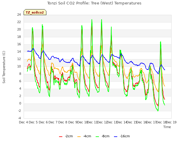 plot of Tonzi Soil CO2 Profile: Tree (West) Temperatures