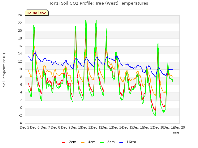 plot of Tonzi Soil CO2 Profile: Tree (West) Temperatures