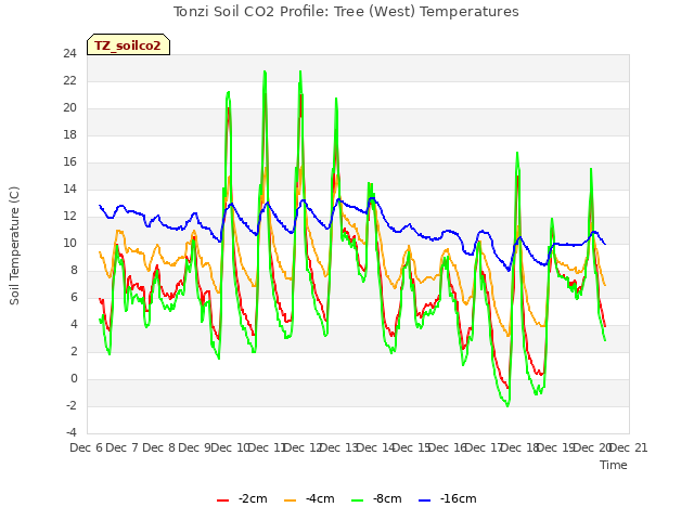 plot of Tonzi Soil CO2 Profile: Tree (West) Temperatures