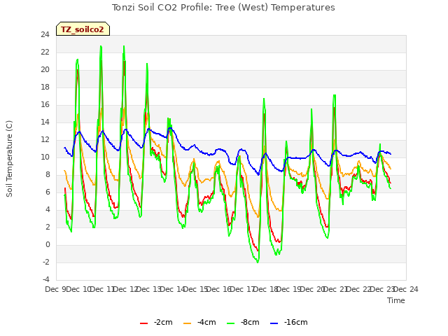 plot of Tonzi Soil CO2 Profile: Tree (West) Temperatures