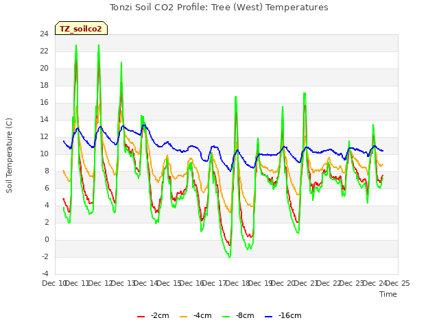 plot of Tonzi Soil CO2 Profile: Tree (West) Temperatures