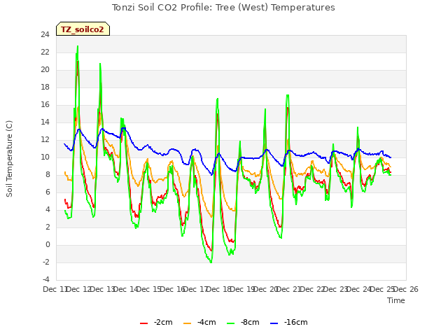 plot of Tonzi Soil CO2 Profile: Tree (West) Temperatures