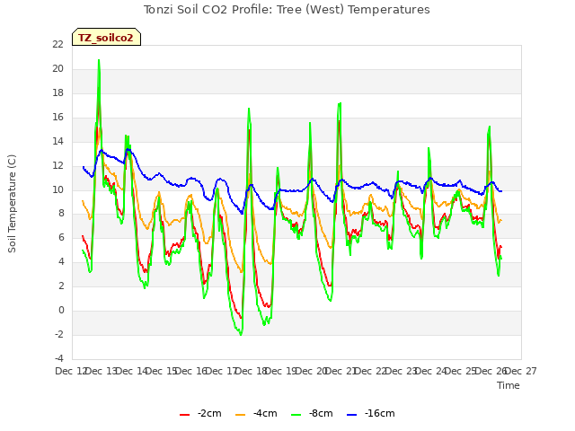 plot of Tonzi Soil CO2 Profile: Tree (West) Temperatures