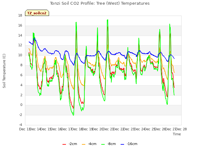 plot of Tonzi Soil CO2 Profile: Tree (West) Temperatures
