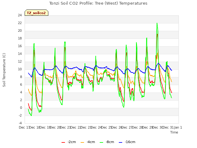 plot of Tonzi Soil CO2 Profile: Tree (West) Temperatures