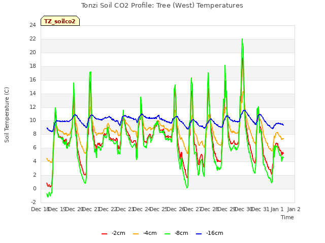 plot of Tonzi Soil CO2 Profile: Tree (West) Temperatures