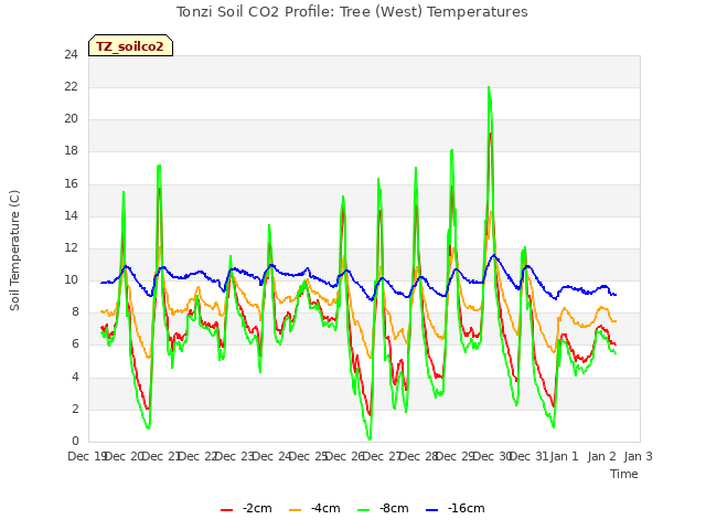 plot of Tonzi Soil CO2 Profile: Tree (West) Temperatures