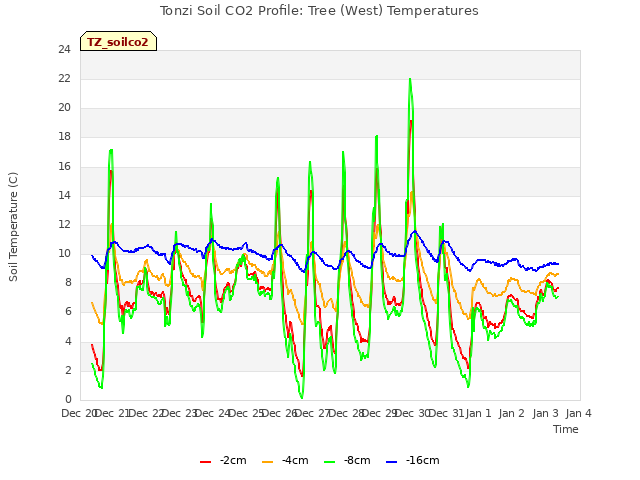 plot of Tonzi Soil CO2 Profile: Tree (West) Temperatures