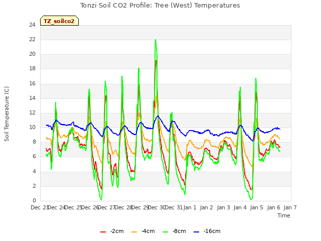 plot of Tonzi Soil CO2 Profile: Tree (West) Temperatures