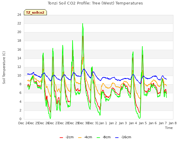 plot of Tonzi Soil CO2 Profile: Tree (West) Temperatures