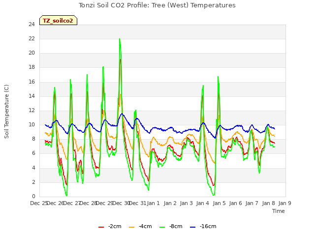 plot of Tonzi Soil CO2 Profile: Tree (West) Temperatures