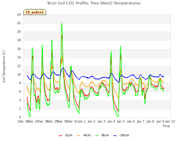 plot of Tonzi Soil CO2 Profile: Tree (West) Temperatures