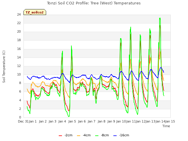 plot of Tonzi Soil CO2 Profile: Tree (West) Temperatures