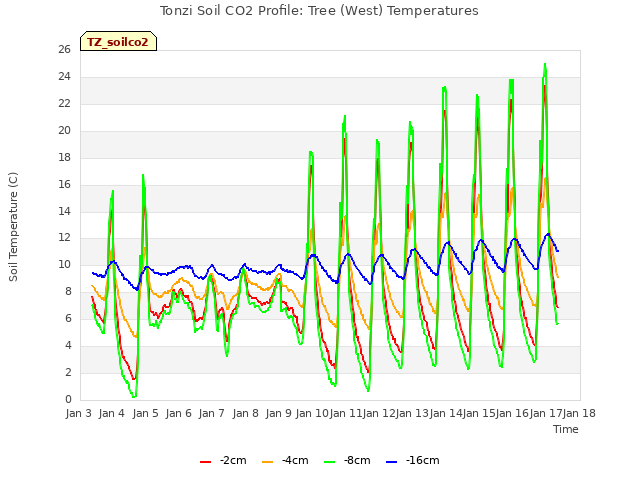 plot of Tonzi Soil CO2 Profile: Tree (West) Temperatures