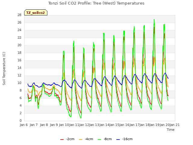 plot of Tonzi Soil CO2 Profile: Tree (West) Temperatures