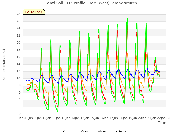 plot of Tonzi Soil CO2 Profile: Tree (West) Temperatures